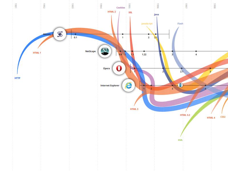 Interaktive Grafik zur Evolution des Web