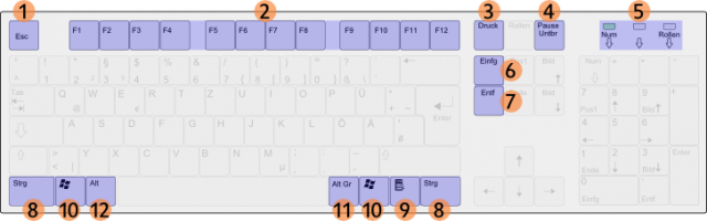 Übersicht der Sondertasten Funktionstasten und Kontrolleuchten auf einer Tastatur