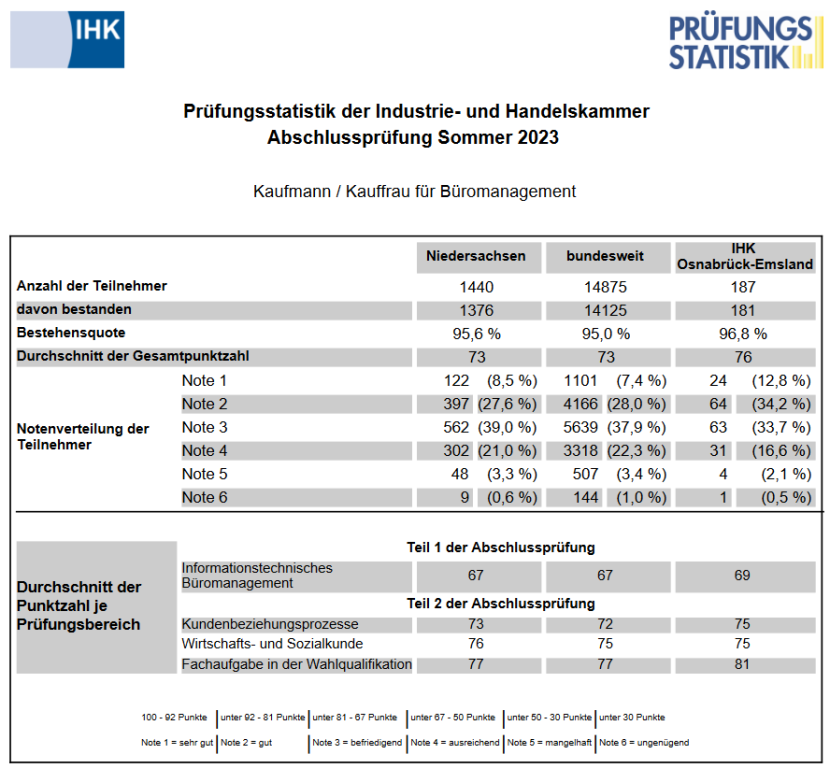 Mündliche Prüfung der Kaufleute für Büromanagement - i n t e l l i a